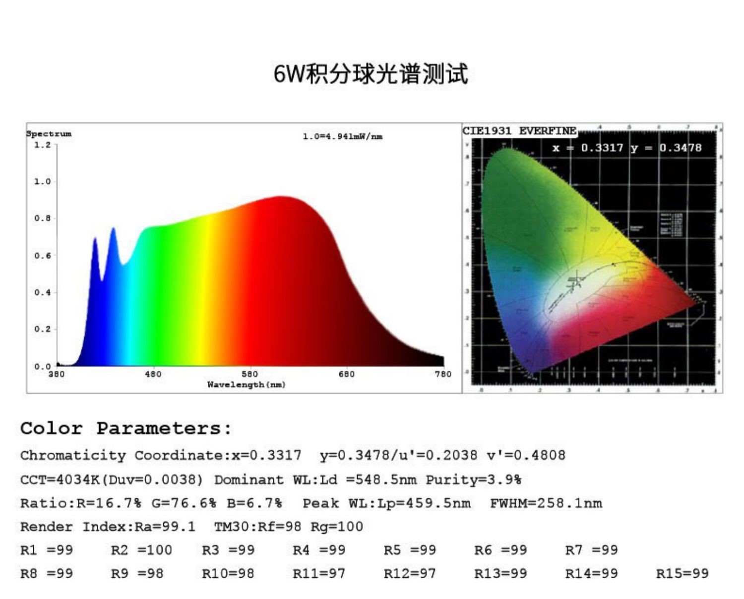 높은 CRI RA 95 + AC85-220V E27/E - Photography Lighting Diy 리뷰 및 가격